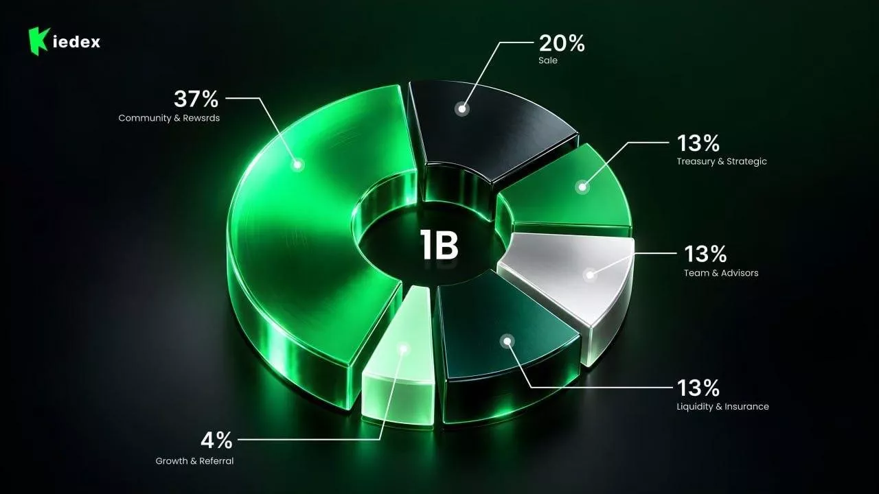 KieDex KDX tokenomics show a fixed total supply of 1 billion tokens.