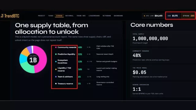 The project has allocated 48% of the total $TREND supply to the community