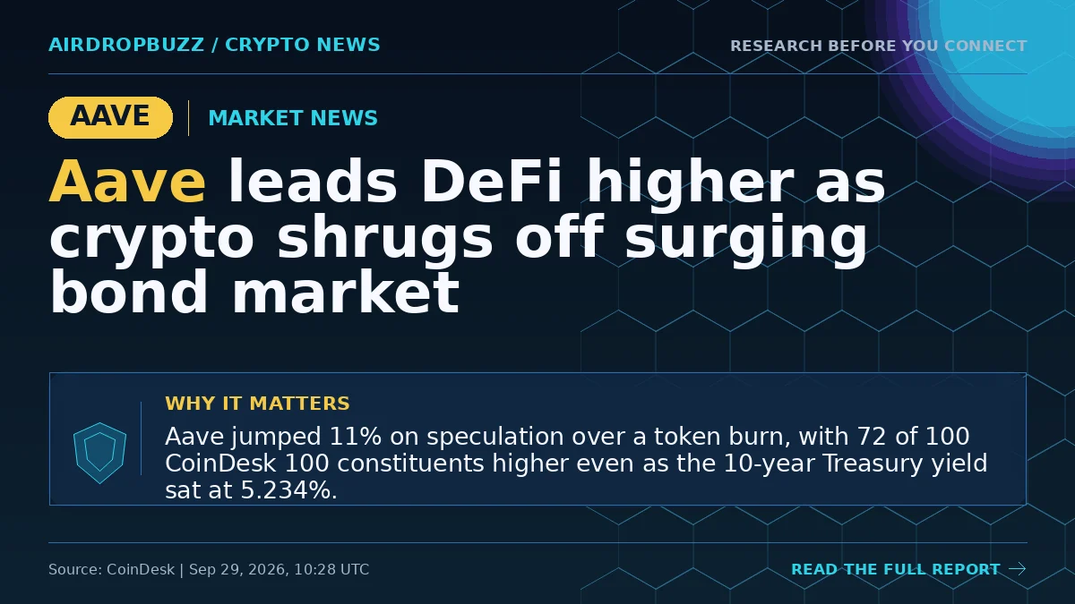 Aave leads DeFi higher as crypto shrugs off surging bond market
