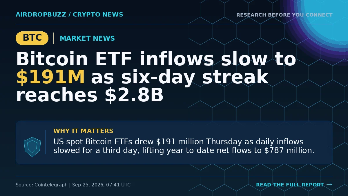 Bitcoin ETF inflows slow to $191M as six-day streak reaches $2.8B