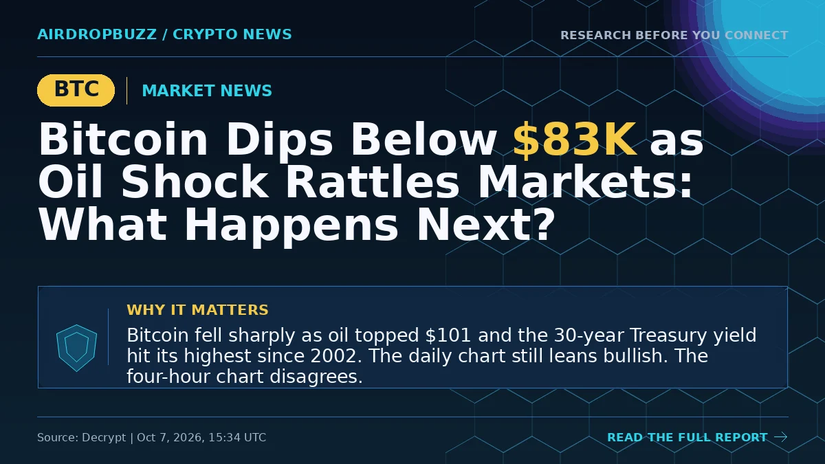 Bitcoin Dips Below $83K as Oil Shock Rattles Markets: What Happens…