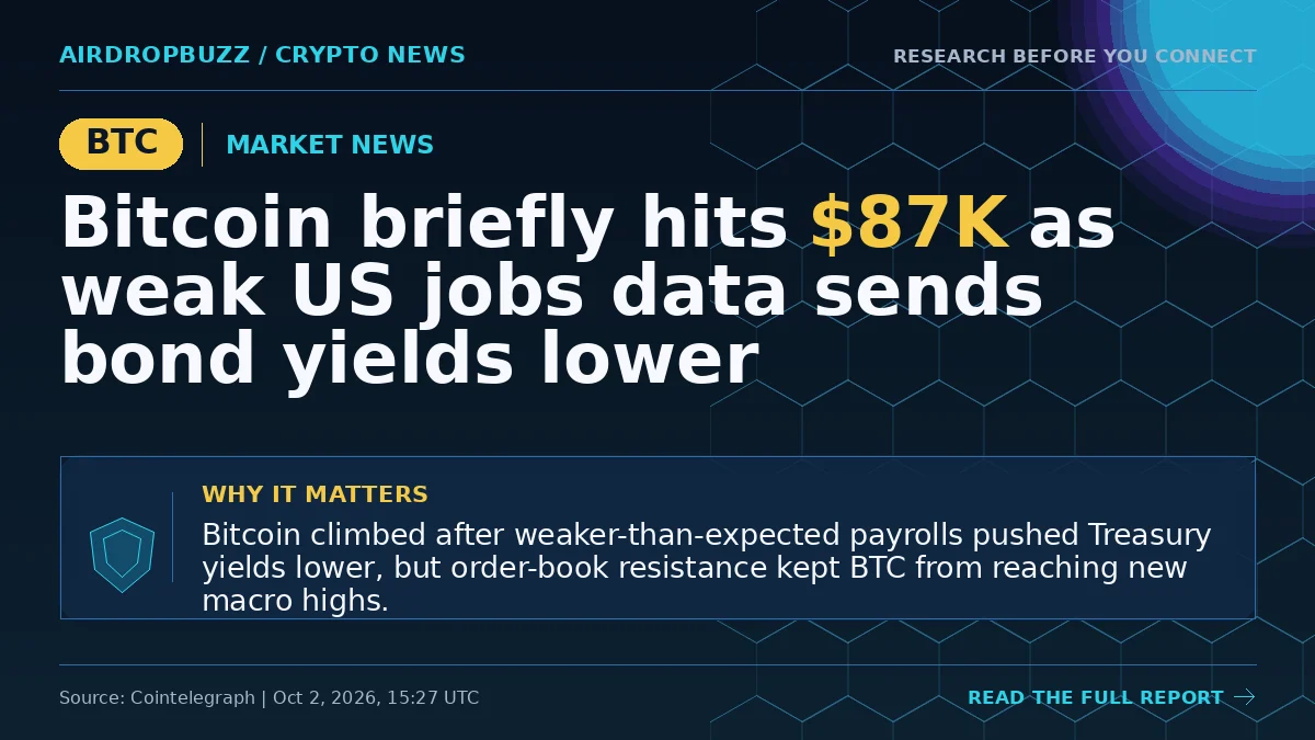Bitcoin briefly hits $87K as weak US jobs data sends bond yields lower
