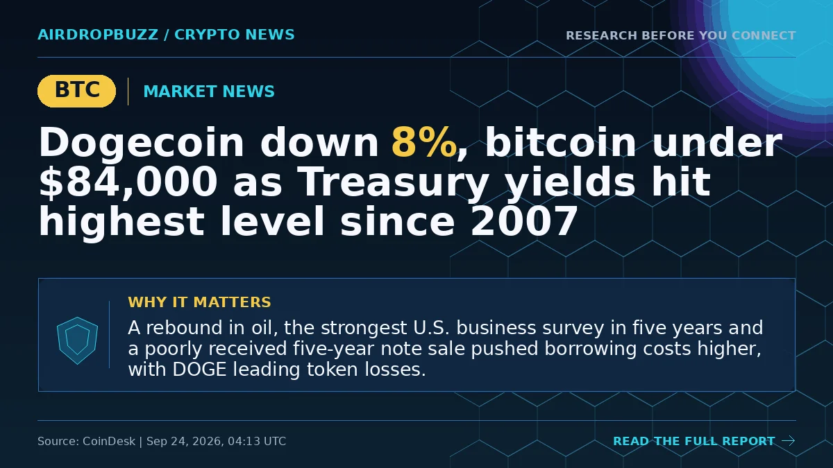 Dogecoin down 8%, bitcoin under $84,000 as Treasury yields hit…