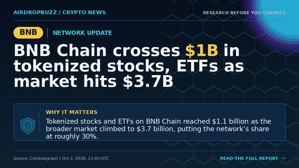 BNB Chain crosses $1B in tokenized stocks, ETFs as market hits $3.7B