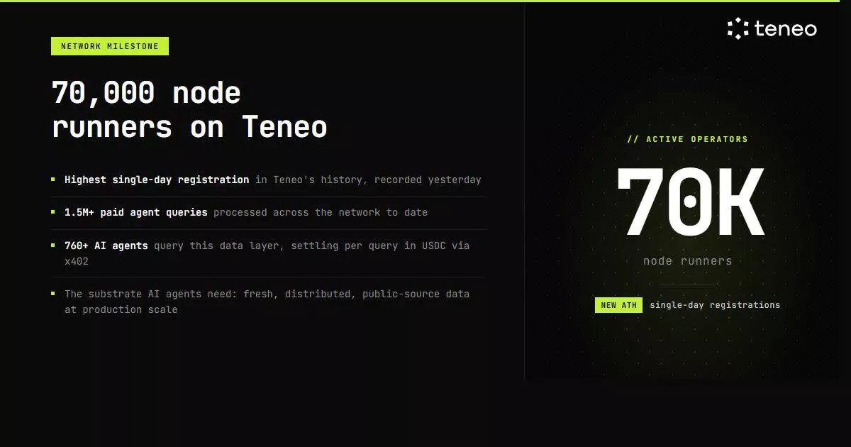 Teneo Beacon Hits 70,000 Node Runners as AI Data Network Sees Record Growth