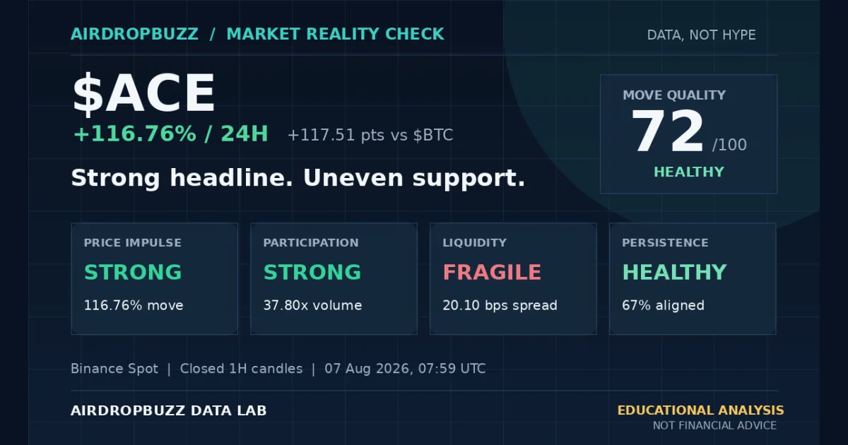 ACE market analysis showing a positive 24-hour move and price, participation, liquidity and persistence scores