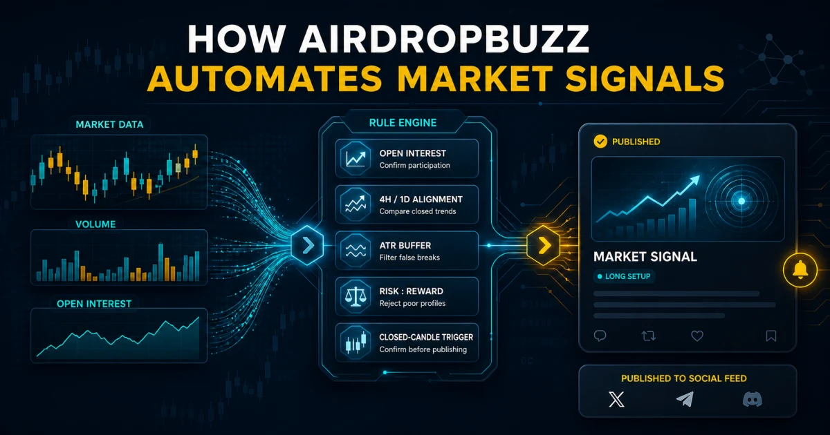 AirdropBuzz market data, rule engine and Binance Square publishing automation workflow