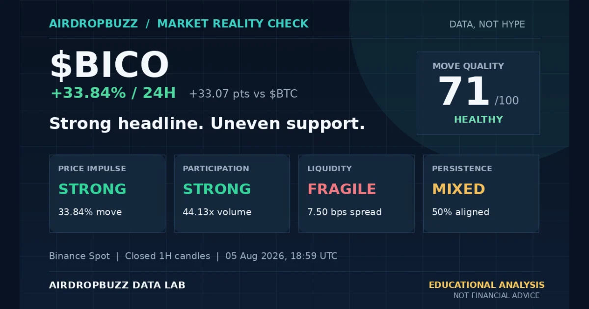 BICO market analysis showing a positive 24-hour move and price, participation, liquidity and persistence scores