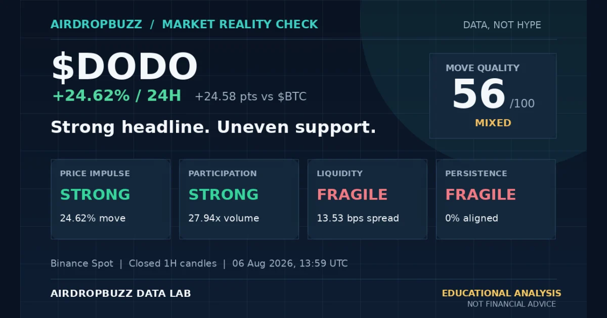DODO market analysis showing a positive 24-hour move and price, participation, liquidity and persistence scores
