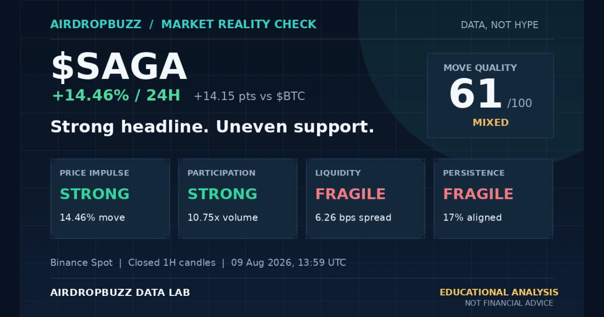 SAGA market analysis showing a positive 24-hour move and price, participation, liquidity and persistence scores