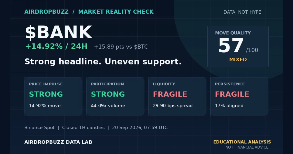 BANK market analysis showing a positive 24-hour move and price, participation, liquidity and persistence scores