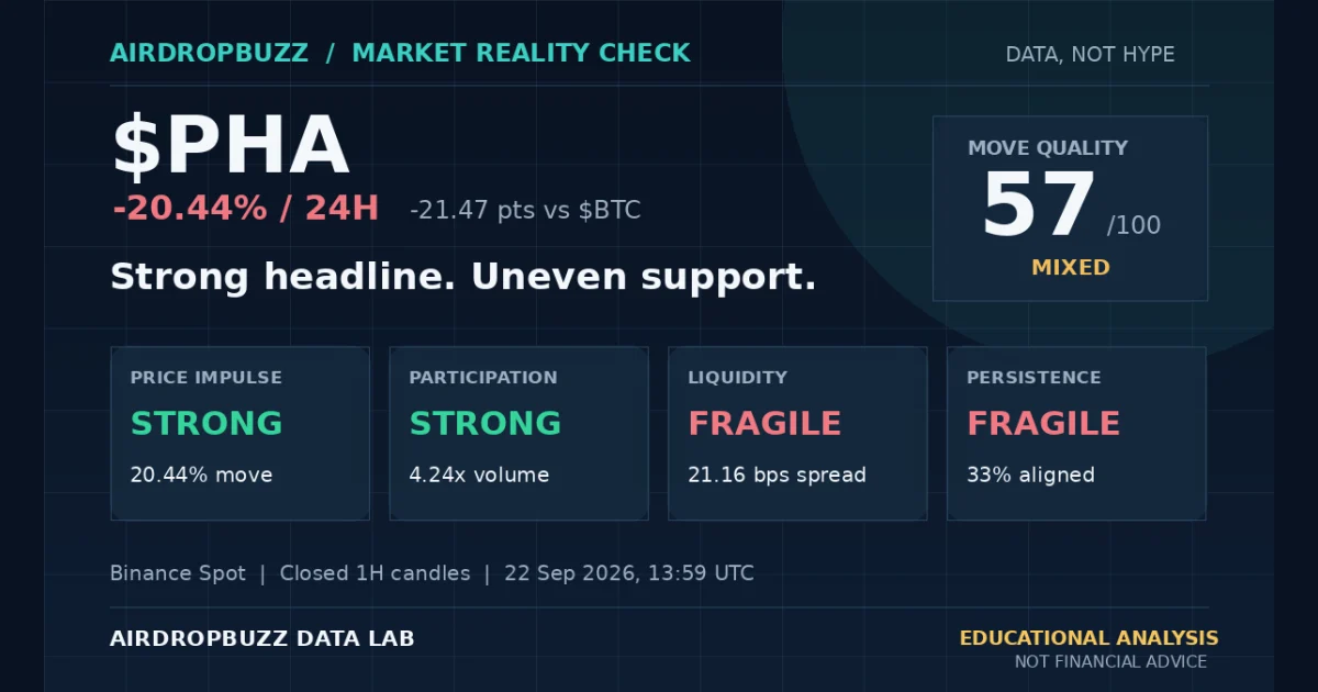 PHA market analysis showing a negative 24-hour move and price, participation, liquidity and persistence scores