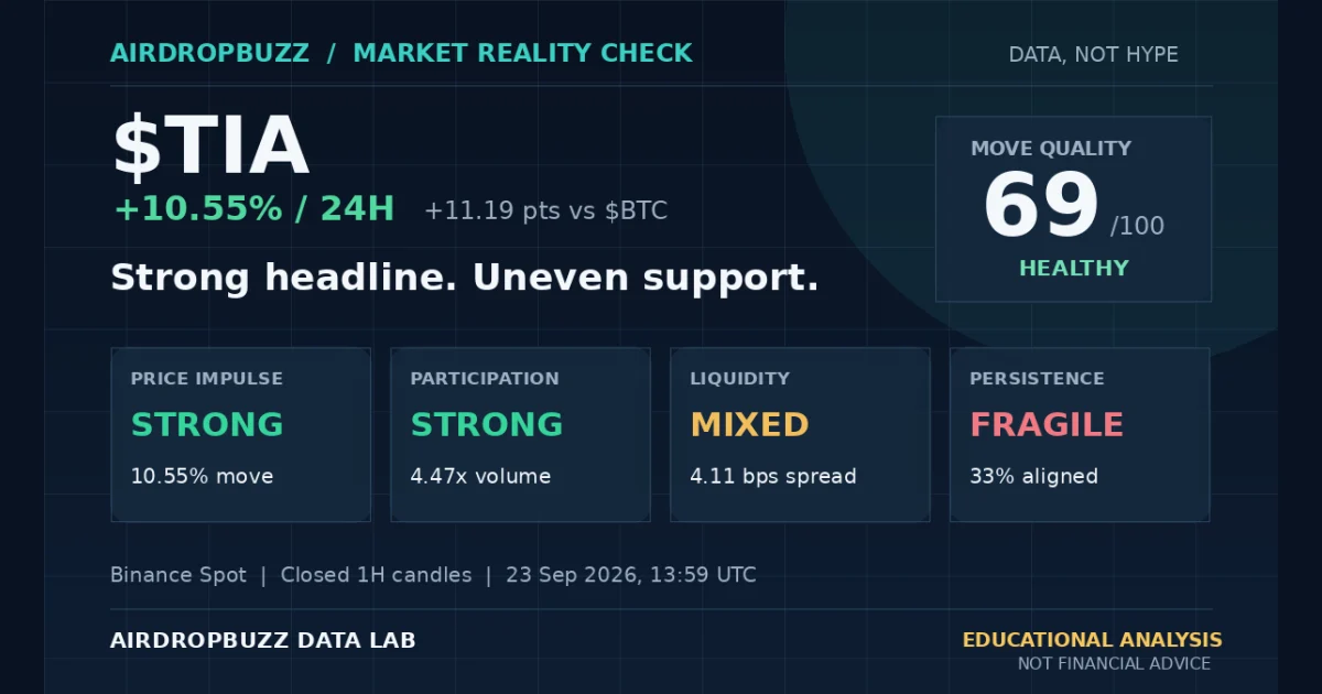 TIA market analysis showing a positive 24-hour move and price, participation, liquidity and persistence scores