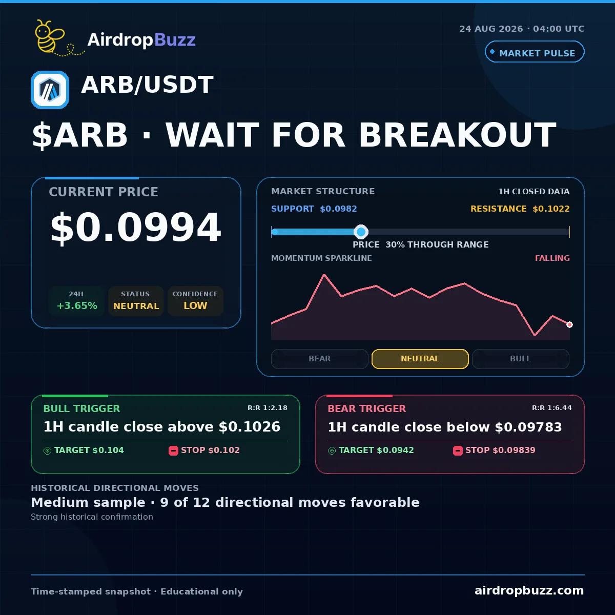 Arbitrum ARB/USDT Market Pulse dated August 24, 2026, showing a price of $0.0994, up 3.65% over 24 hours, with support at $0.0982, resistance at $0.1022, and a neutral low-confidence setup.
