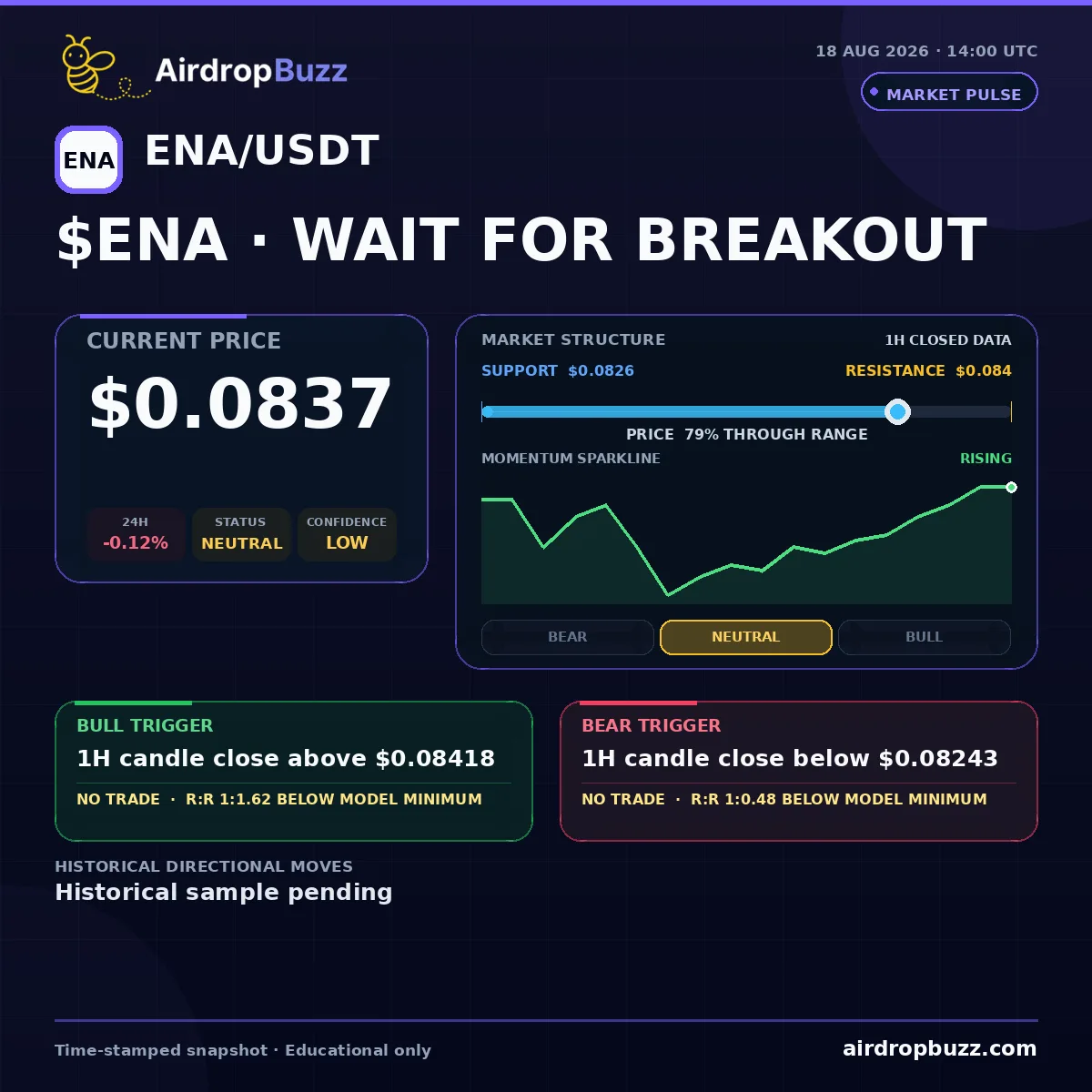 Ethena ENA/USDT Market Pulse dated August 18, 2026, showing a price of $0.0837, down 0.12% over 24 hours, with support at $0.0826, resistance at $0.084, and a neutral low-confidence setup.
