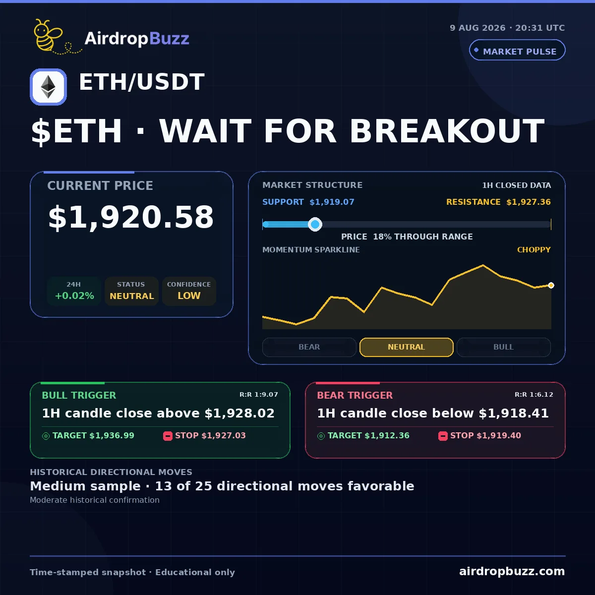 Ethereum ETH/USDT Market Pulse dated August 9, 2026, showing a price of $1,920.58, up 0.02% over 24 hours, with support at $1,919.07, resistance at $1,927.36, and a neutral low-confidence setup.