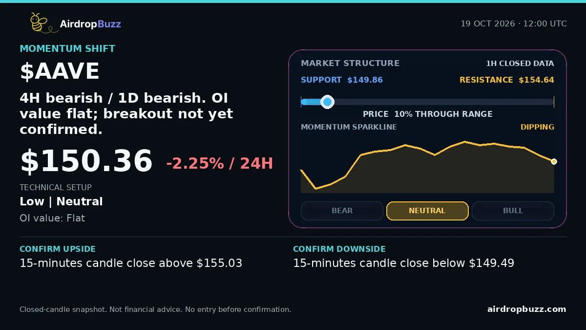 Aave AAVE/USDT Market Pulse dated October 19, 2026, showing a price of $150.36, down 2.25% over 24 hours, with support at $149.86, resistance at $154.64, and a neutral low-confidence setup.