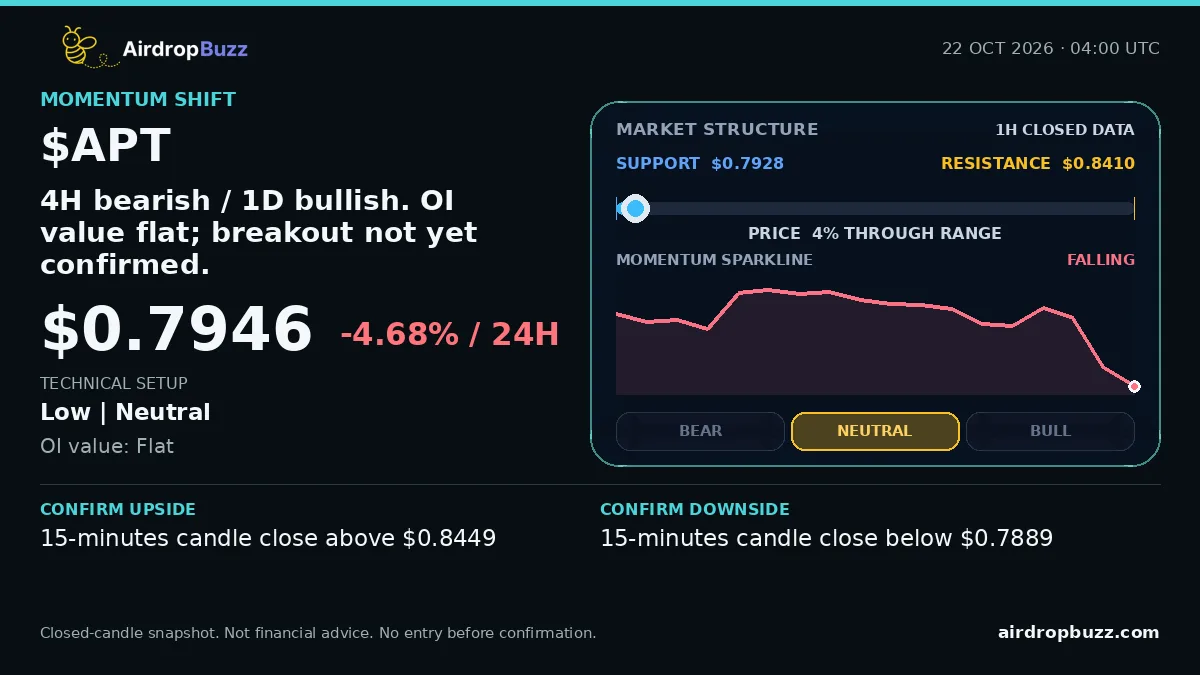 Aptos APT/USDT Market Pulse dated October 22, 2026, showing a price of $0.7946, down 4.68% over 24 hours, with support at $0.7928, resistance at $0.8410, and a neutral low-confidence setup.