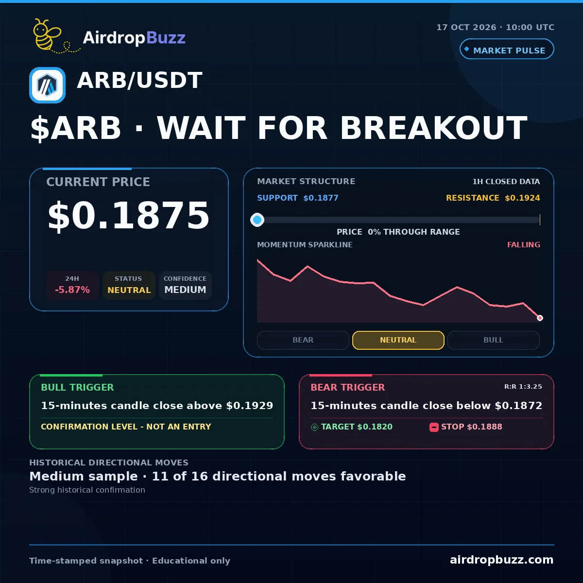 Arbitrum ARB/USDT Market Pulse dated October 17, 2026, showing a price of $0.1875, down 5.87% over 24 hours, with support at $0.1877, resistance at $0.1924, and a neutral medium-confidence setup.