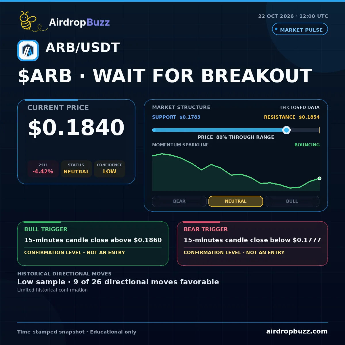Arbitrum ARB/USDT Market Pulse dated October 22, 2026, showing a price of $0.1840, down 4.42% over 24 hours, with support at $0.1783, resistance at $0.1854, and a neutral low-confidence setup.
