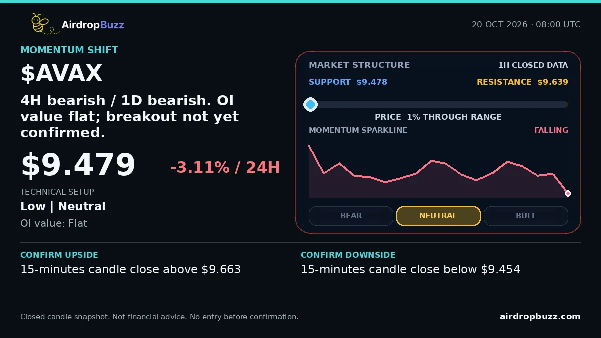 Avalanche AVAX/USDT Market Pulse dated October 20, 2026, showing a price of $9.479, down 3.11% over 24 hours, with support at $9.478, resistance at $9.639, and a neutral low-confidence setup.