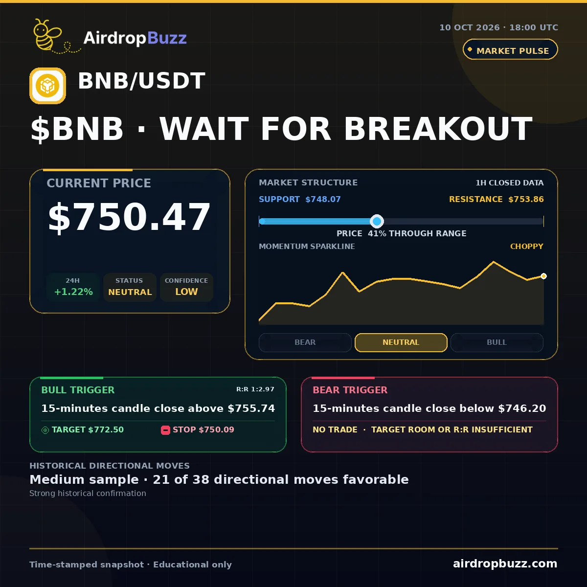 BNB BNB/USDT Market Pulse dated October 10, 2026, showing a price of $750.47, up 1.22% over 24 hours, with support at $748.07, resistance at $753.86, and a neutral low-confidence setup.