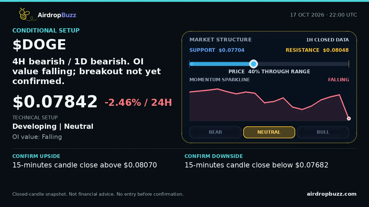 Dogecoin DOGE/USDT Market Pulse dated October 17, 2026, showing a price of $0.07842, down 2.46% over 24 hours, with support at $0.07704, resistance at $0.08048, and a neutral medium-confidence setup.