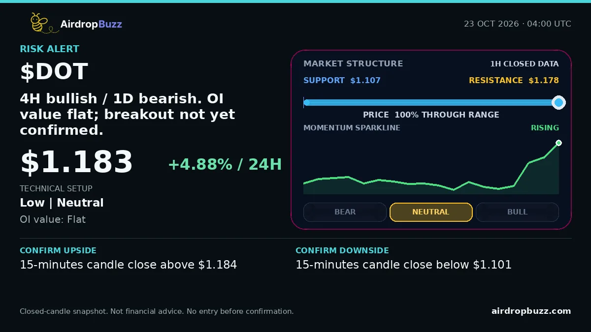 Polkadot DOT/USDT Market Pulse dated October 23, 2026, showing a price of $1.183, up 4.88% over 24 hours, with support at $1.107, resistance at $1.178, and a neutral low-confidence setup.