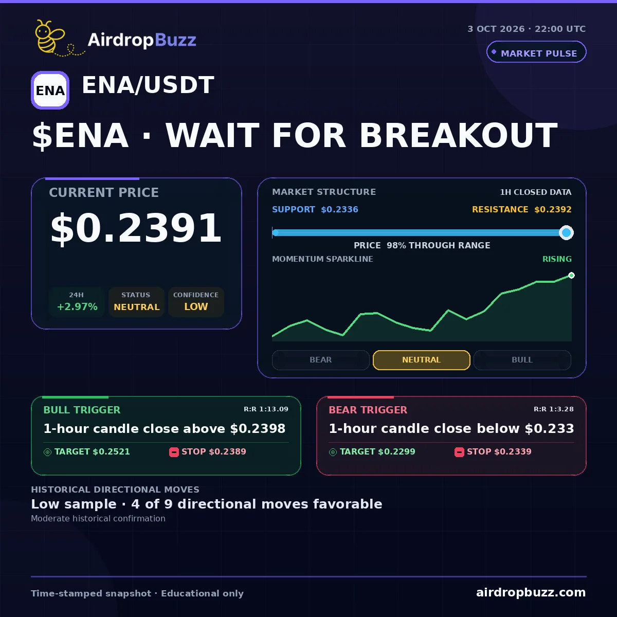 Ethena ENA/USDT Market Pulse dated October 3, 2026, showing a price of $0.2391, up 2.97% over 24 hours, with support at $0.2336, resistance at $0.2392, and a neutral low-confidence setup.