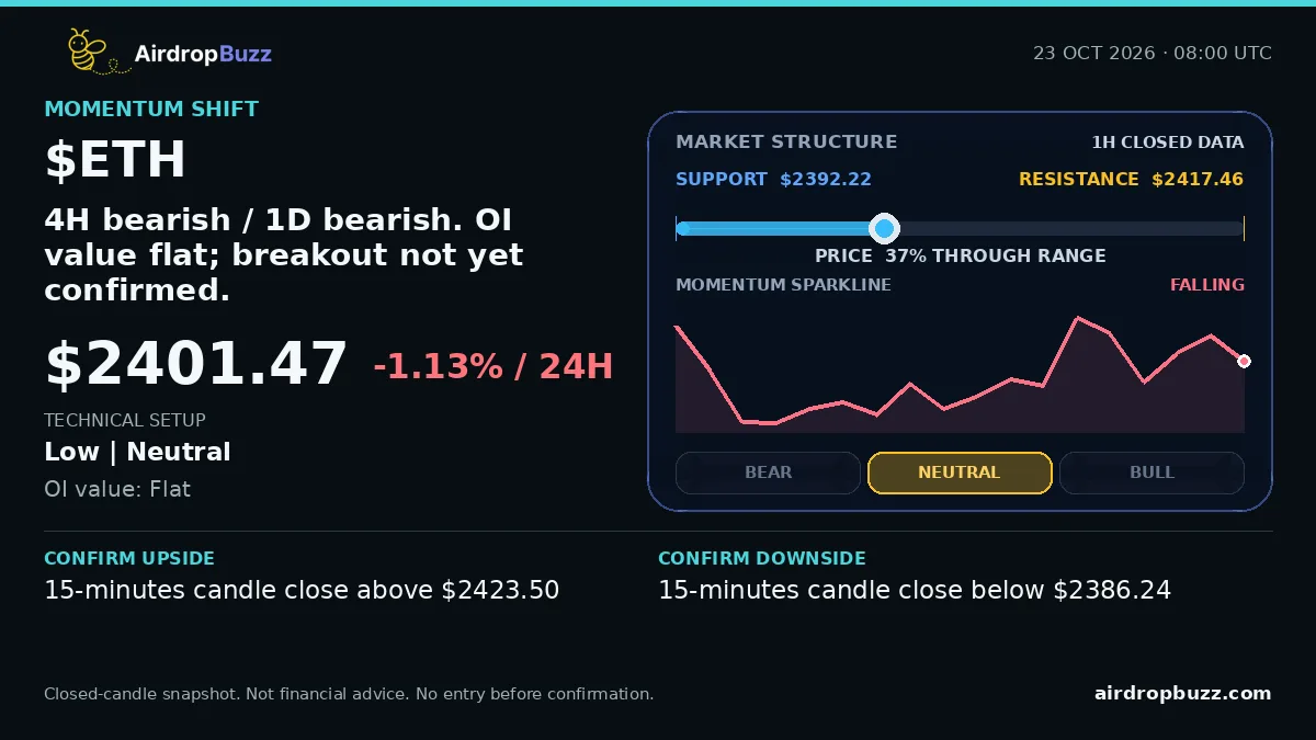 Ethereum ETH/USDT Market Pulse dated October 23, 2026, showing a price of $2401.47, down 1.13% over 24 hours, with support at $2392.22, resistance at $2417.46, and a neutral low-confidence setup.