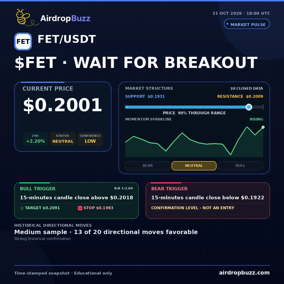 Artificial Superintelligence Alliance FET/USDT Market Pulse dated October 21, 2026, showing a price of $0.2001, up 2.20% over 24 hours, with support at $0.1931, resistance at $0.2009, and a neutral low-confidence setup.