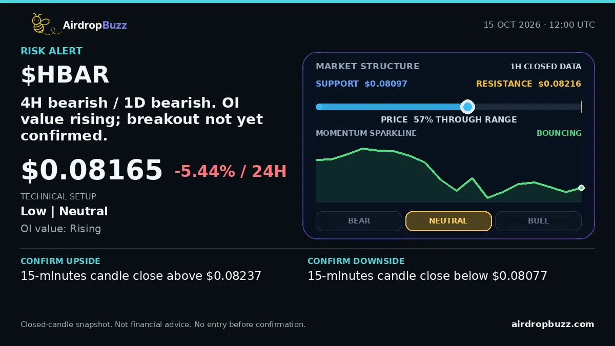 Hedera HBAR/USDT Market Pulse dated October 15, 2026, showing a price of $0.08165, down 5.44% over 24 hours, with support at $0.08097, resistance at $0.08216, and a neutral low-confidence setup.
