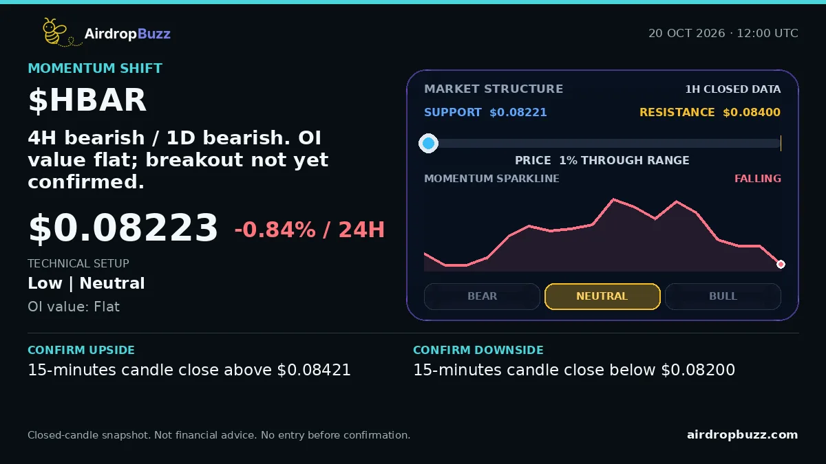 Hedera HBAR/USDT Market Pulse dated October 20, 2026, showing a price of $0.08223, down 0.84% over 24 hours, with support at $0.08221, resistance at $0.08400, and a neutral low-confidence setup.