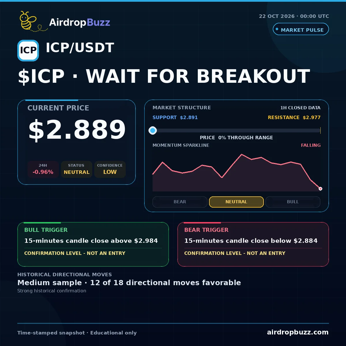 Internet Computer ICP/USDT Market Pulse dated October 22, 2026, showing a price of $2.889, down 0.96% over 24 hours, with support at $2.891, resistance at $2.977, and a neutral low-confidence setup.