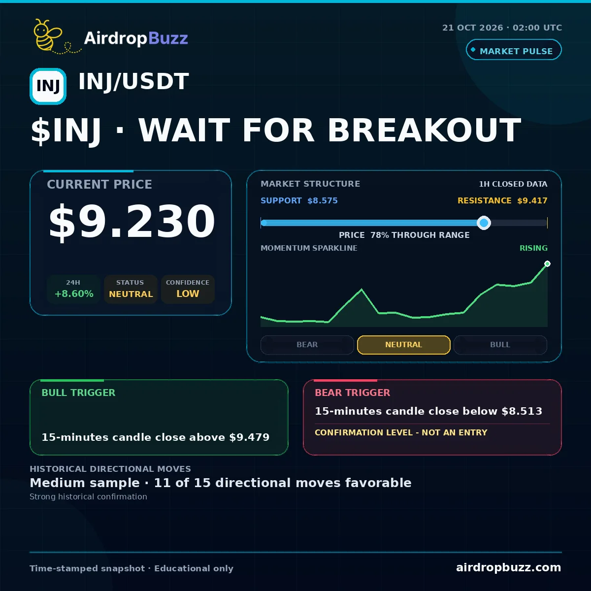 Injective INJ/USDT Market Pulse dated October 21, 2026, showing a price of $9.230, up 8.60% over 24 hours, with support at $8.575, resistance at $9.417, and a neutral low-confidence setup.