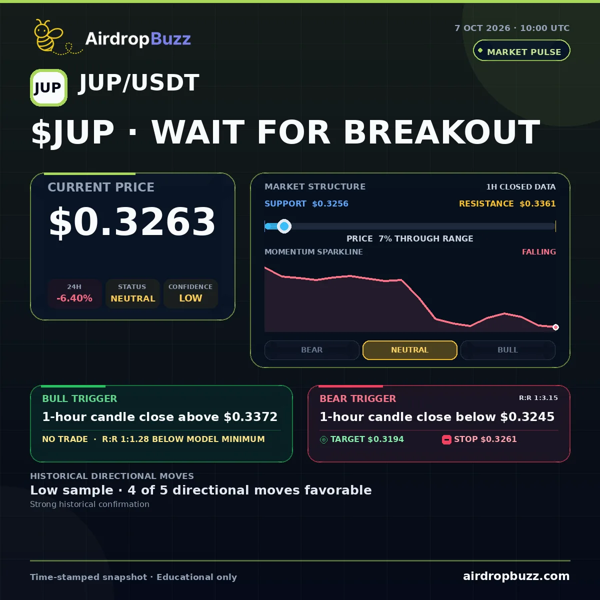 Jupiter JUP/USDT Market Pulse dated October 7, 2026, showing a price of $0.3263, down 6.40% over 24 hours, with support at $0.3256, resistance at $0.3361, and a neutral low-confidence setup.