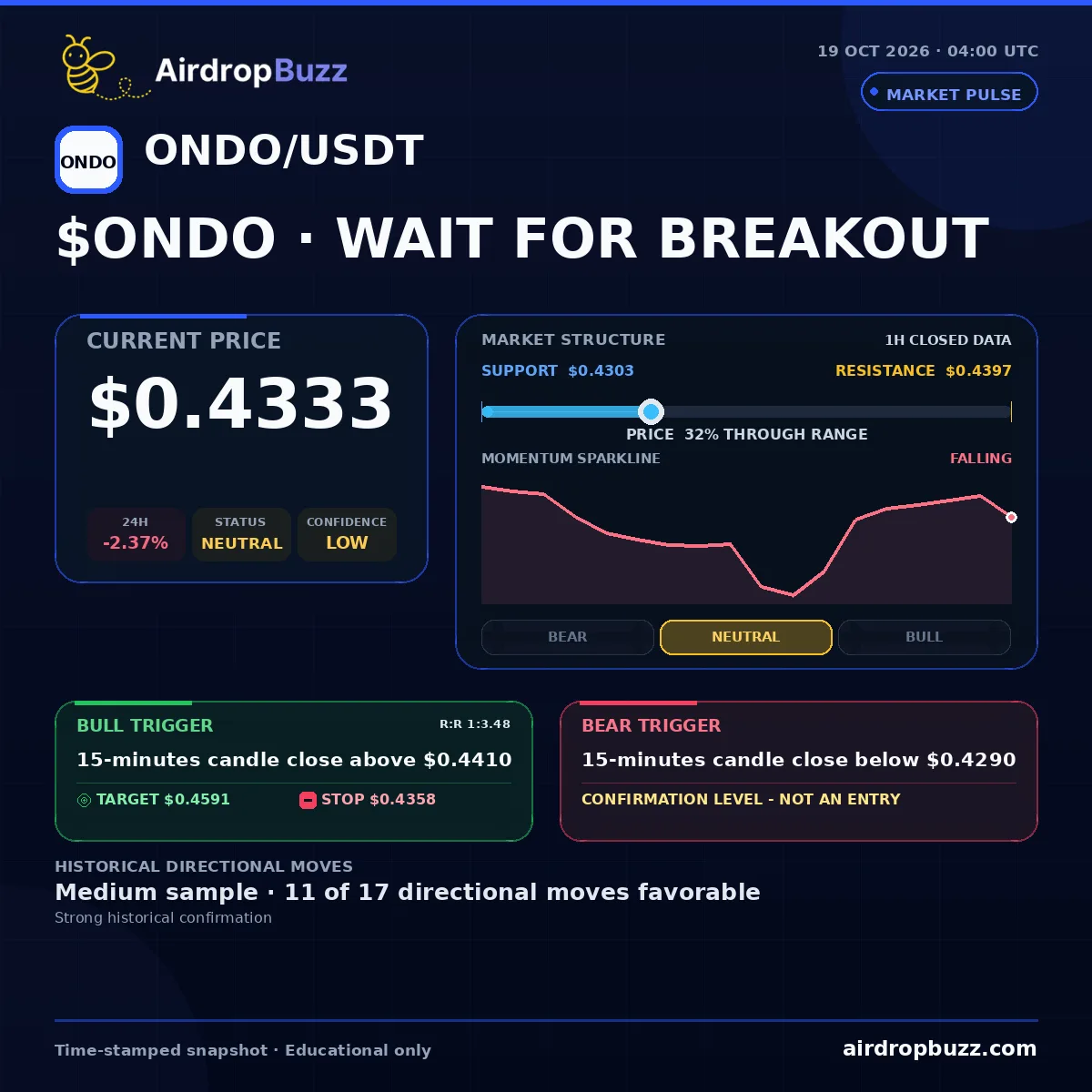 Ondo ONDO/USDT Market Pulse dated October 19, 2026, showing a price of $0.4333, down 2.37% over 24 hours, with support at $0.4303, resistance at $0.4397, and a neutral low-confidence setup.