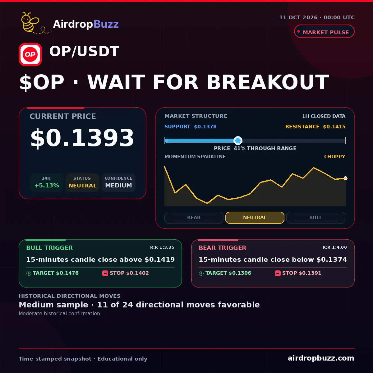 Optimism OP/USDT Market Pulse dated October 11, 2026, showing a price of $0.1393, up 5.13% over 24 hours, with support at $0.1378, resistance at $0.1415, and a neutral medium-confidence setup.
