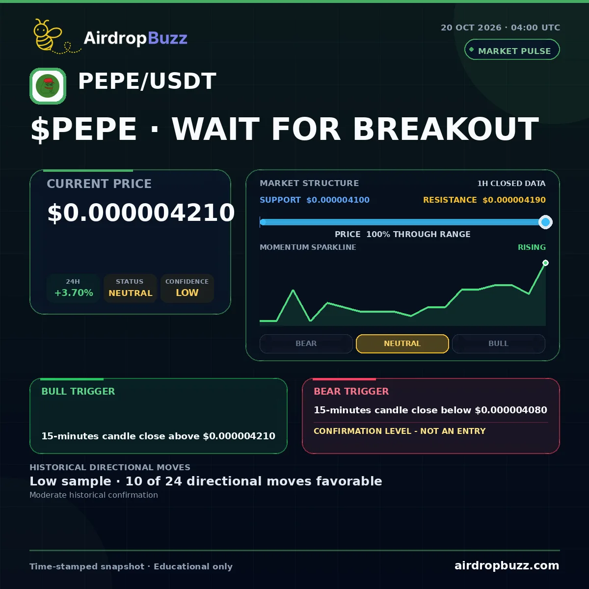 Pepe PEPE/USDT Market Pulse dated October 20, 2026, showing a price of $0.000004210, up 3.70% over 24 hours, with support at $0.000004100, resistance at $0.000004190, and a neutral low-confidence setup.