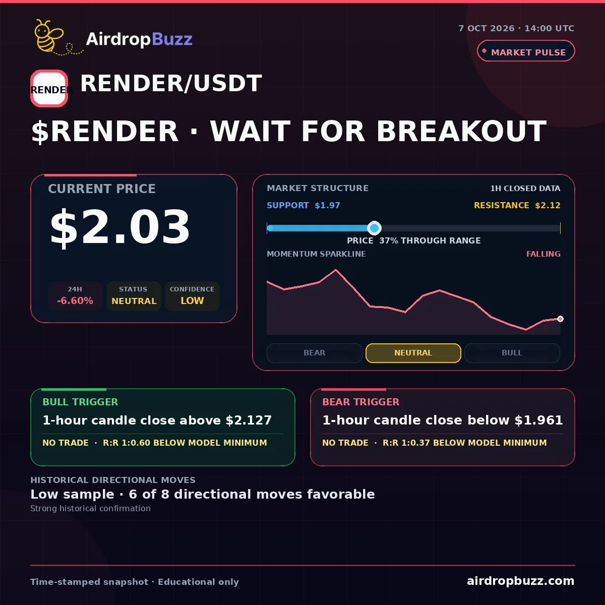 Render RENDER/USDT Market Pulse dated October 7, 2026, showing a price of $2.03, down 6.60% over 24 hours, with support at $1.97, resistance at $2.12, and a neutral low-confidence setup.