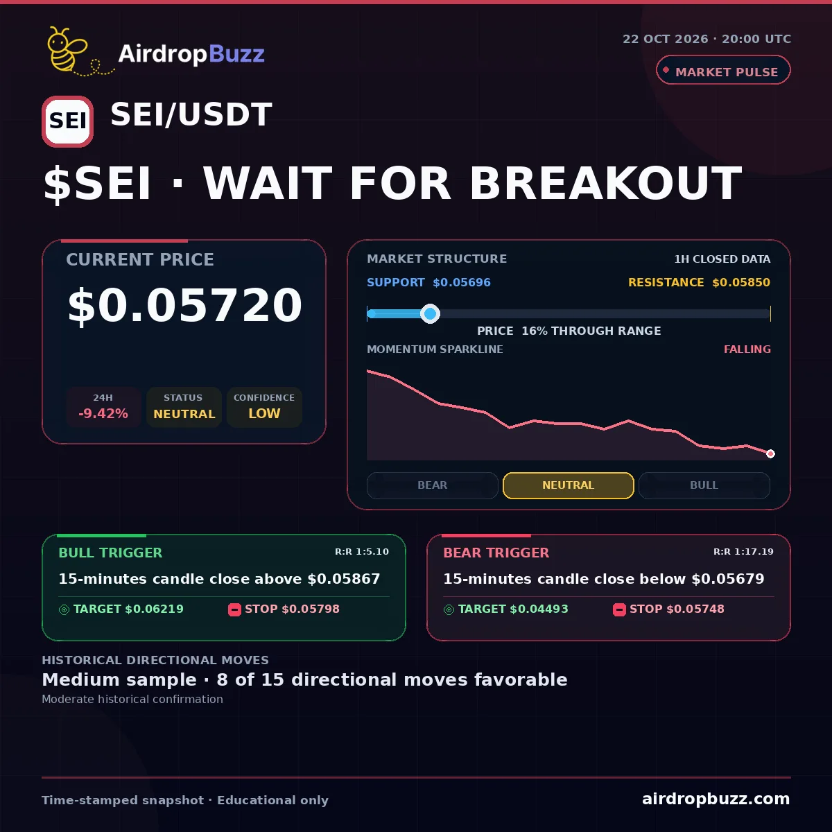 Sei SEI/USDT Market Pulse dated October 22, 2026, showing a price of $0.05720, down 9.42% over 24 hours, with support at $0.05696, resistance at $0.05850, and a neutral low-confidence setup.