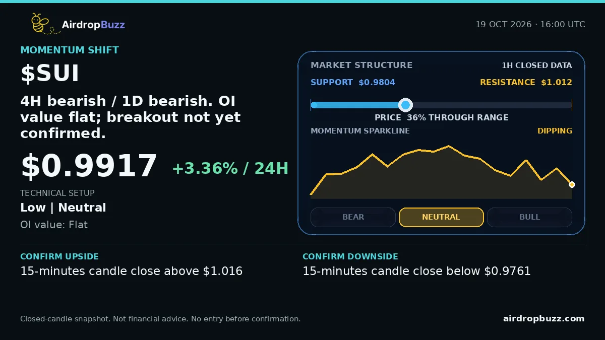 Sui SUI/USDT Market Pulse dated October 19, 2026, showing a price of $0.9917, up 3.36% over 24 hours, with support at $0.9804, resistance at $1.012, and a neutral low-confidence setup.