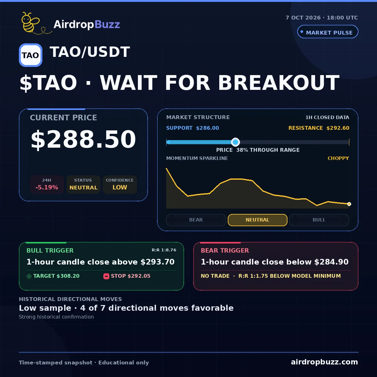 Bittensor TAO/USDT Market Pulse dated October 7, 2026, showing a price of $288.50, down 5.19% over 24 hours, with support at $286.00, resistance at $292.60, and a neutral low-confidence setup.