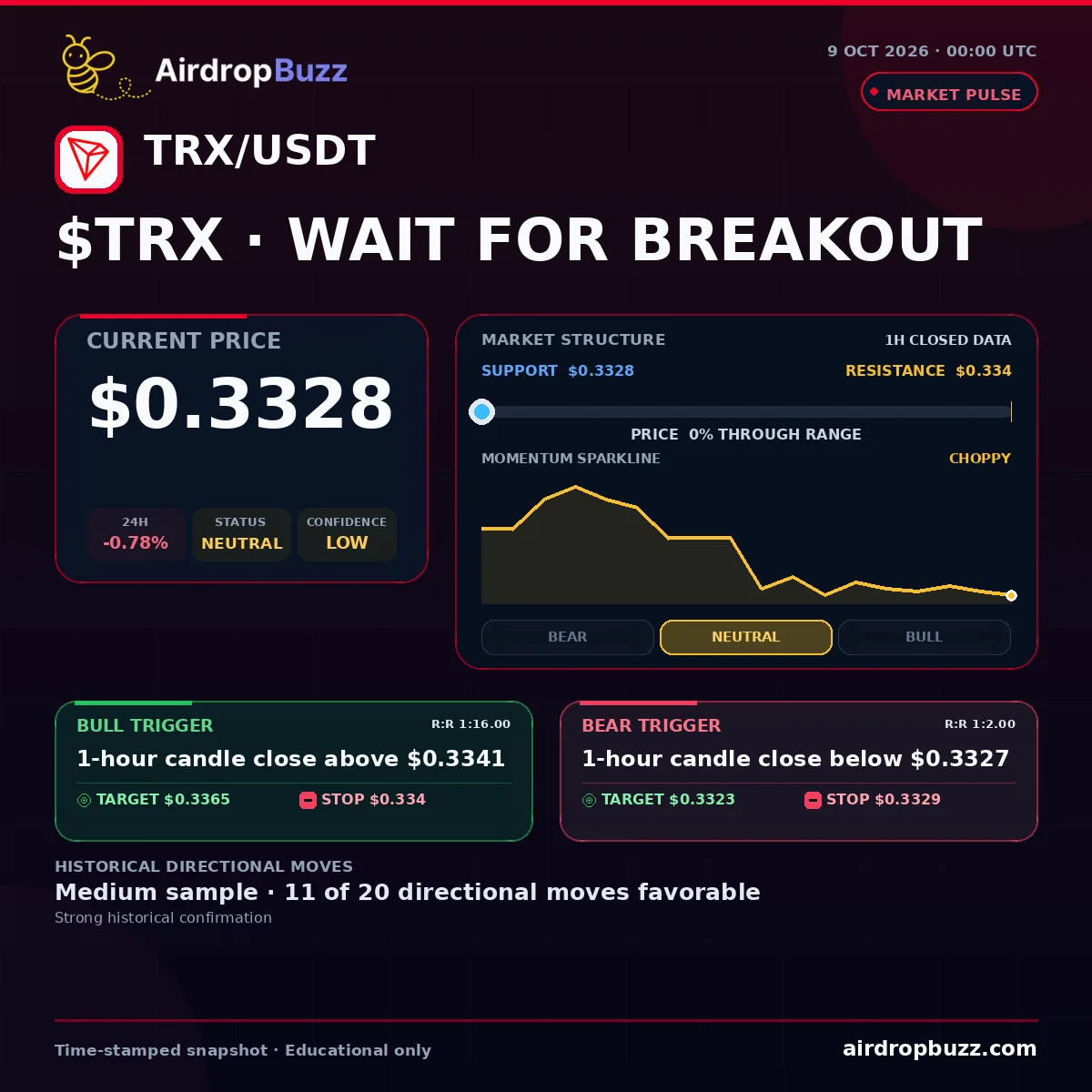 TRON TRX/USDT Market Pulse dated October 9, 2026, showing a price of $0.3328, down 0.78% over 24 hours, with support at $0.3328, resistance at $0.334, and a neutral low-confidence setup.