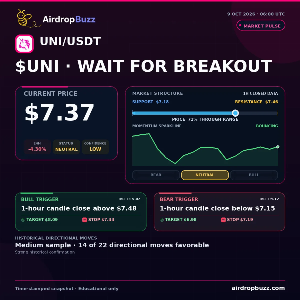 Uniswap UNI/USDT Market Pulse dated October 9, 2026, showing a price of $7.37, down 4.30% over 24 hours, with support at $7.18, resistance at $7.46, and a neutral low-confidence setup.