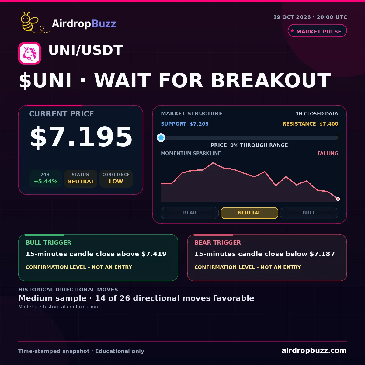 Uniswap UNI/USDT Market Pulse dated October 19, 2026, showing a price of $7.195, up 5.44% over 24 hours, with support at $7.205, resistance at $7.400, and a neutral low-confidence setup.