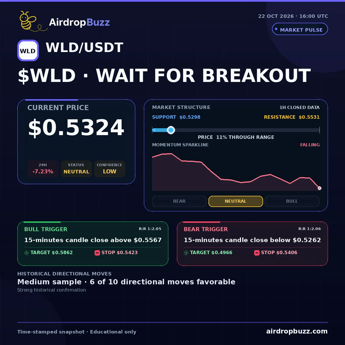 Worldcoin WLD/USDT Market Pulse dated October 22, 2026, showing a price of $0.5324, down 7.23% over 24 hours, with support at $0.5298, resistance at $0.5531, and a neutral low-confidence setup.