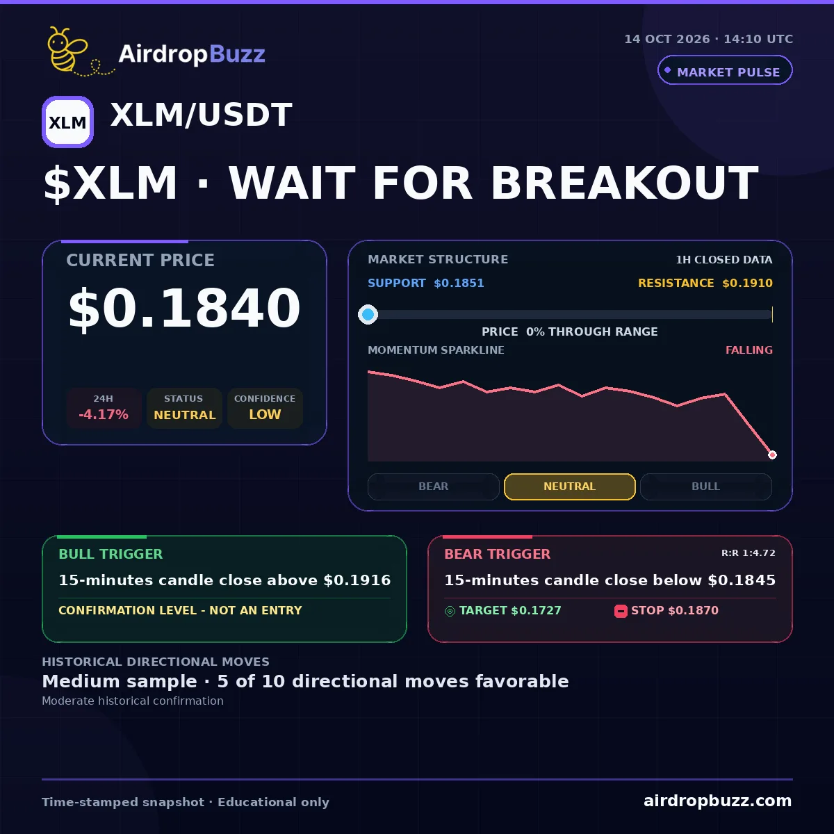 Stellar XLM/USDT Market Pulse dated October 14, 2026, showing a price of $0.1840, down 4.17% over 24 hours, with support at $0.1851, resistance at $0.1910, and a neutral low-confidence setup.