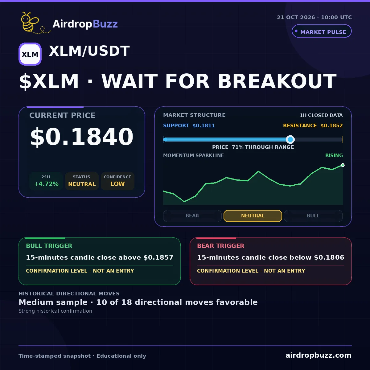 Stellar XLM/USDT Market Pulse dated October 21, 2026, showing a price of $0.1840, up 4.72% over 24 hours, with support at $0.1811, resistance at $0.1852, and a neutral low-confidence setup.