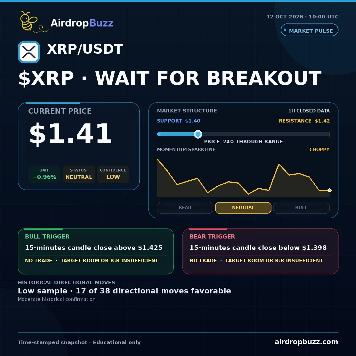 XRP XRP/USDT Market Pulse dated October 12, 2026, showing a price of $1.41, up 0.96% over 24 hours, with support at $1.40, resistance at $1.42, and a neutral low-confidence setup.
